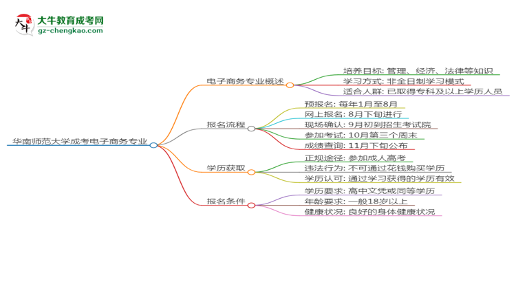 華南師范大學(xué)成考電子商務(wù)專業(yè)是全日制的嗎？（2025最新）思維導(dǎo)圖