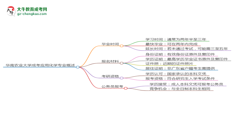 華南農(nóng)業(yè)大學(xué)成考應(yīng)用化學(xué)專業(yè)需多久完成并拿證？（2025年新）思維導(dǎo)圖