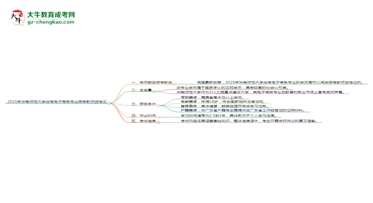 2025年華南師范大學(xué)成考電子商務(wù)專業(yè)學(xué)歷能報(bào)考教資嗎？思維導(dǎo)圖