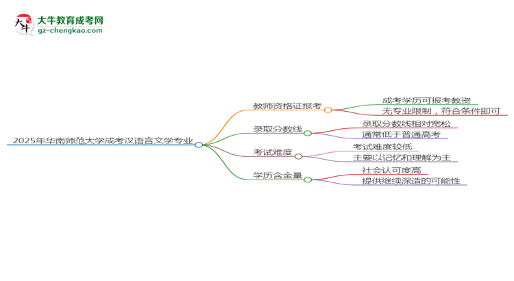 2025年華南師范大學成考漢語言文學專業(yè)學歷能報考教資嗎？思維導圖