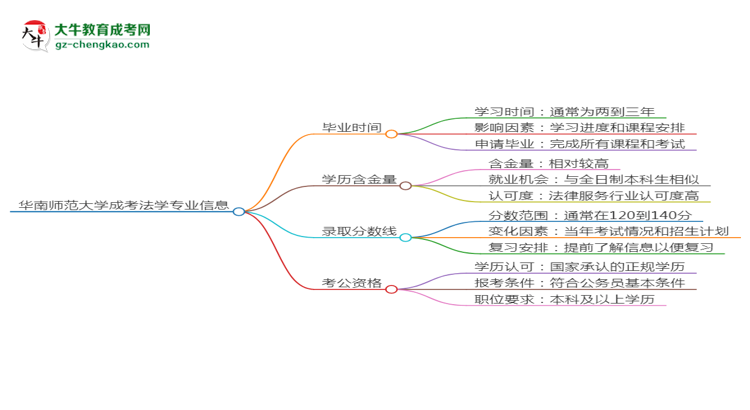 華南師范大學(xué)成考法學(xué)專業(yè)需多久完成并拿證？（2025年新）思維導(dǎo)圖