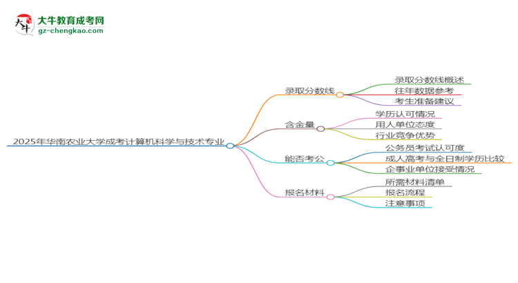 2025年華南農(nóng)業(yè)大學(xué)成考計(jì)算機(jī)科學(xué)與技術(shù)專業(yè)錄取分?jǐn)?shù)線是多少？思維導(dǎo)圖