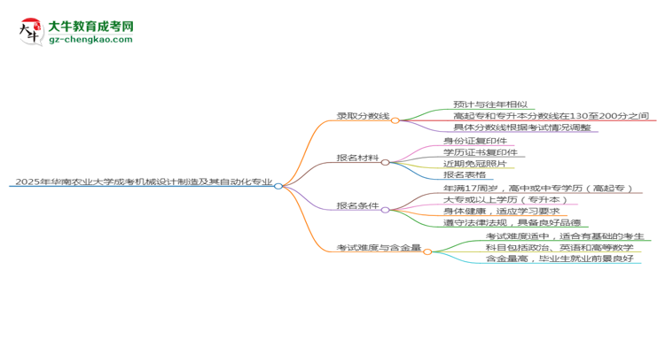 2025年華南農(nóng)業(yè)大學(xué)成考機(jī)械設(shè)計(jì)制造及其自動(dòng)化專業(yè)錄取分?jǐn)?shù)線是多少？思維導(dǎo)圖