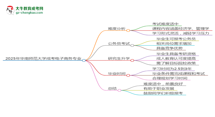 2025年華南師范大學(xué)成考電子商務(wù)專業(yè)難不難？思維導(dǎo)圖