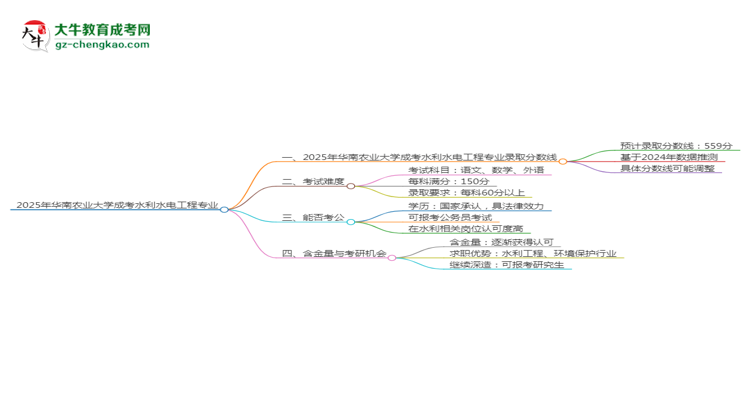 2025年華南農(nóng)業(yè)大學(xué)成考水利水電工程專業(yè)錄取分?jǐn)?shù)線是多少？思維導(dǎo)圖