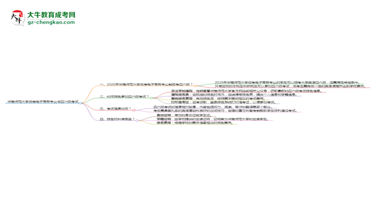 華南師范大學(xué)2025年成考電子商務(wù)專業(yè)生可不可以考四六級？思維導(dǎo)圖