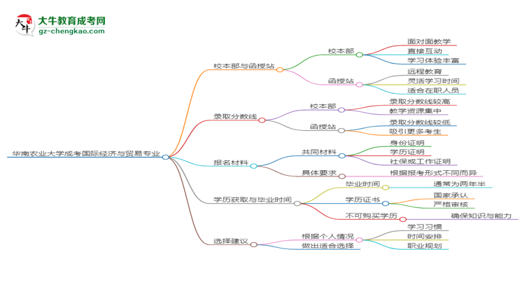 華南農(nóng)業(yè)大學2025年成考國際經(jīng)濟與貿(mào)易專業(yè)校本部和函授站哪個更好？思維導圖