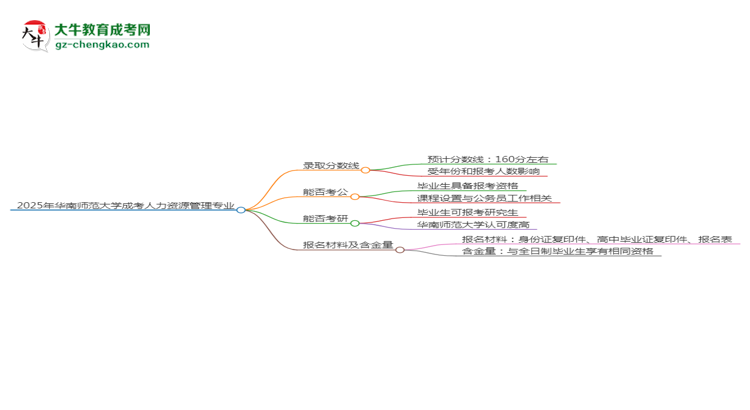 2025年華南師范大學成考人力資源管理專業(yè)錄取分數(shù)線是多少？思維導圖