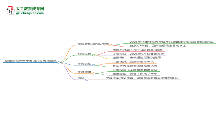 華南師范大學2025年成考行政管理專業(yè)生可不可以考四六級？思維導(dǎo)圖