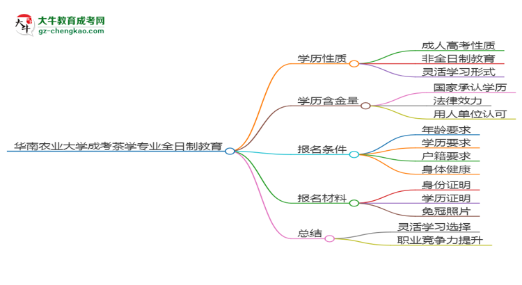 華南農(nóng)業(yè)大學(xué)成考茶學(xué)專業(yè)是全日制的嗎？（2025最新）思維導(dǎo)圖