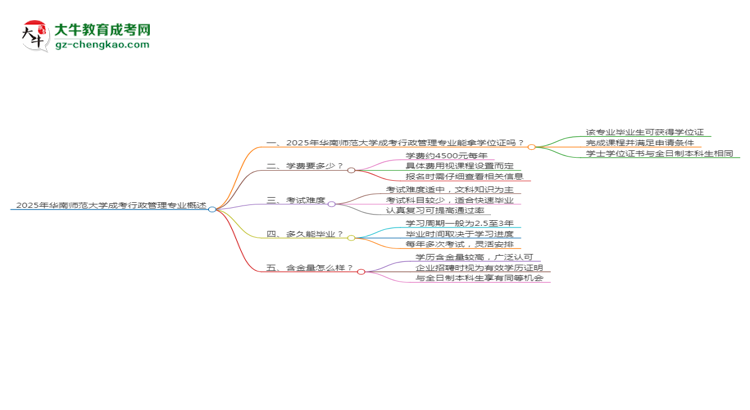 2025年華南師范大學(xué)成考行政管理專業(yè)能拿學(xué)位證嗎？思維導(dǎo)圖