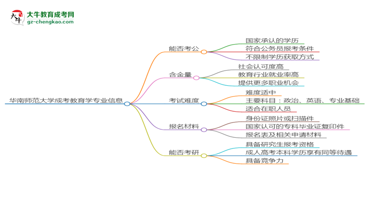 華南師范大學2025年成考教育學專業(yè)學歷能考公嗎？思維導圖