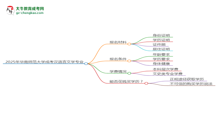 2025年華南師范大學成考漢語言文學專業(yè)報名材料需要什么？思維導(dǎo)圖