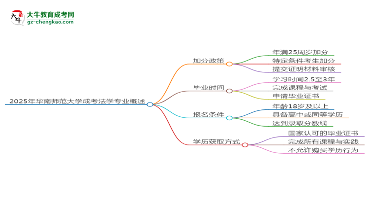 2025年華南師范大學成考法學專業(yè)最新加分政策及條件思維導圖