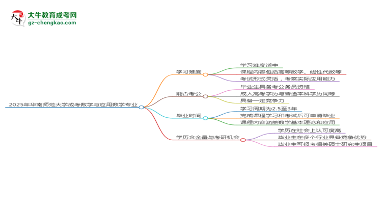 2025年華南師范大學成考數(shù)學與應用數(shù)學專業(yè)難不難？思維導圖