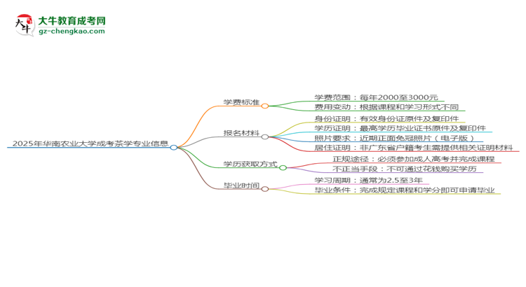 2025年華南農(nóng)業(yè)大學(xué)成考茶學(xué)專(zhuān)業(yè)最新學(xué)費(fèi)標(biāo)準(zhǔn)多少思維導(dǎo)圖