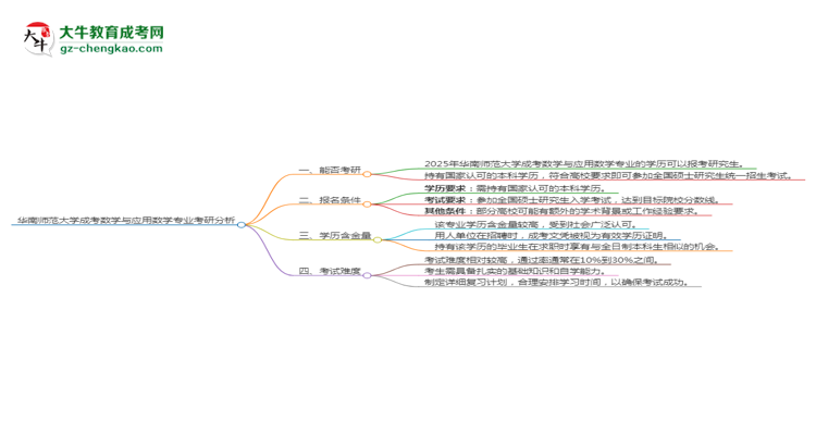 華南師范大學(xué)2025年成考數(shù)學(xué)與應(yīng)用數(shù)學(xué)專業(yè)能考研究生嗎？思維導(dǎo)圖