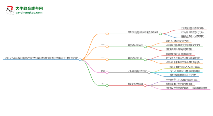 2025年華南農(nóng)業(yè)大學(xué)成考水利水電工程專業(yè)學(xué)歷花錢(qián)能買(mǎi)到嗎？思維導(dǎo)圖