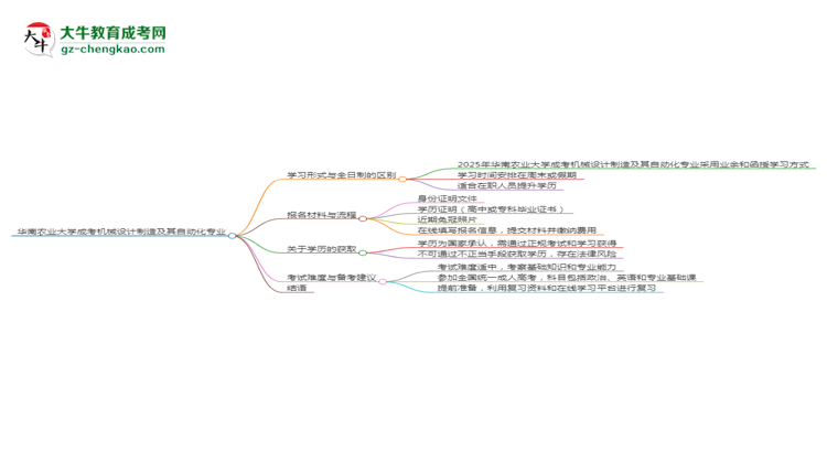 華南農(nóng)業(yè)大學(xué)成考機械設(shè)計制造及其自動化專業(yè)是全日制的嗎？（2025最新）思維導(dǎo)圖