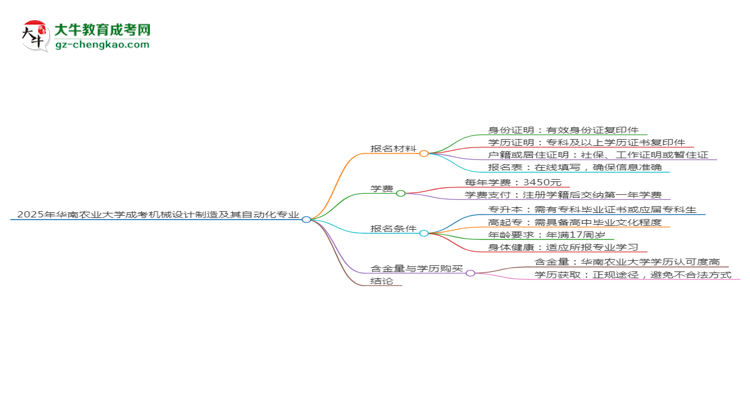 2025年華南農(nóng)業(yè)大學(xué)成考機械設(shè)計制造及其自動化專業(yè)報名材料需要什么？思維導(dǎo)圖
