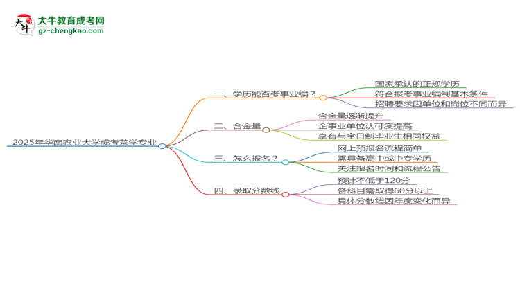 2025年華南農(nóng)業(yè)大學(xué)成考茶學(xué)專業(yè)能考事業(yè)編嗎？思維導(dǎo)圖