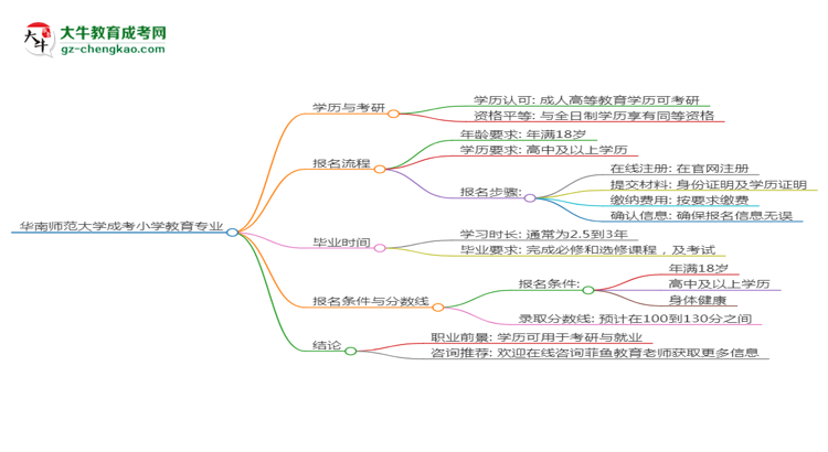 華南師范大學(xué)2025年成考小學(xué)教育專業(yè)能考研究生嗎？思維導(dǎo)圖