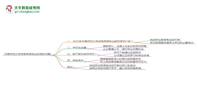 華南師范大學2025年成考英語專業(yè)生可不可以考四六級？思維導圖
