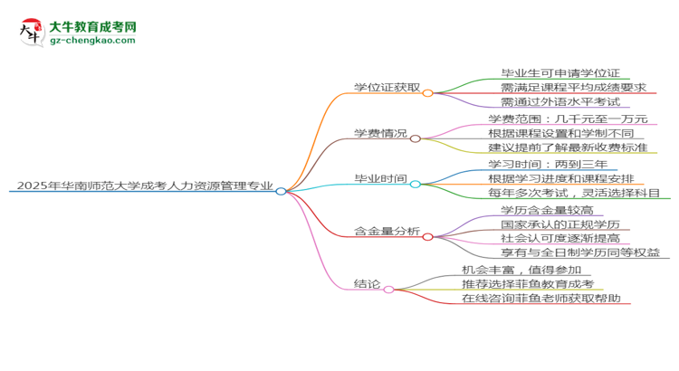 2025年華南師范大學(xué)成考人力資源管理專業(yè)能拿學(xué)位證嗎？思維導(dǎo)圖