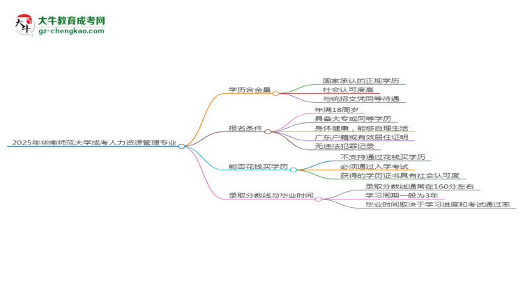 2025年華南師范大學(xué)成考人力資源管理專業(yè)學(xué)歷的含金量怎么樣？思維導(dǎo)圖