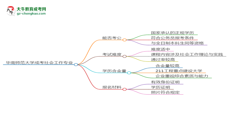 華南師范大學(xué)2025年成考社會(huì)工作專業(yè)學(xué)歷能考公嗎？思維導(dǎo)圖