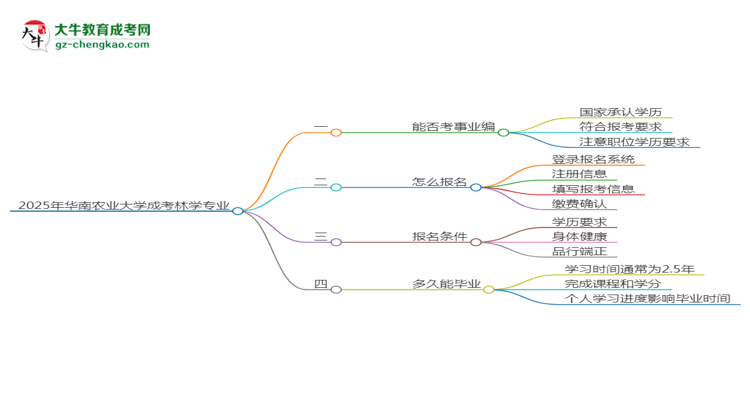 2025年華南農業(yè)大學成考林學專業(yè)能考事業(yè)編嗎？思維導圖