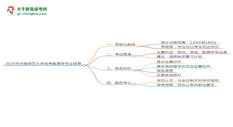 2025年華南師范大學(xué)成考教育學(xué)專業(yè)錄取分?jǐn)?shù)線是多少？思維導(dǎo)圖