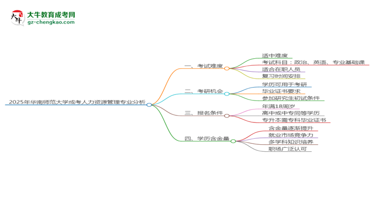 2025年華南師范大學(xué)成考人力資源管理專(zhuān)業(yè)難不難？思維導(dǎo)圖