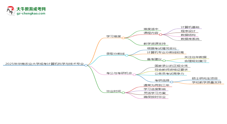 2025年華南農(nóng)業(yè)大學(xué)成考計(jì)算機(jī)科學(xué)與技術(shù)專業(yè)難不難？思維導(dǎo)圖