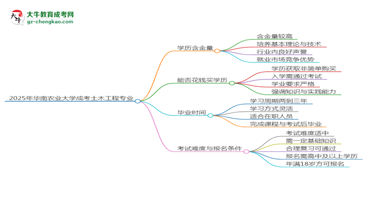 2025年華南農(nóng)業(yè)大學成考土木工程專業(yè)學歷的含金量怎么樣？思維導(dǎo)圖