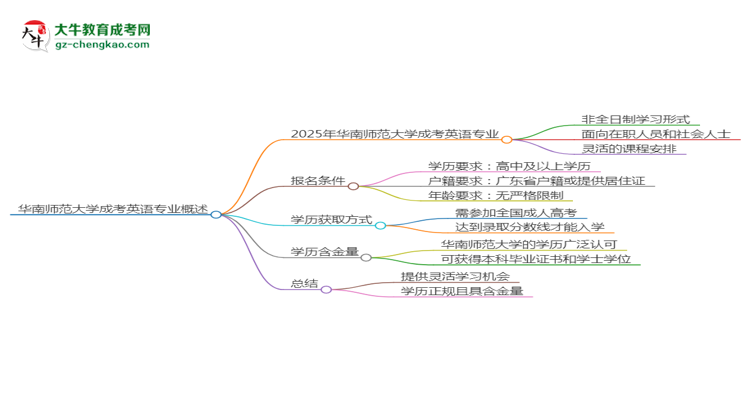 華南師范大學(xué)成考英語專業(yè)是全日制的嗎？（2025最新）思維導(dǎo)圖