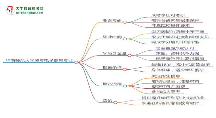華南師范大學(xué)2025年成考電子商務(wù)專業(yè)能考研究生嗎？思維導(dǎo)圖