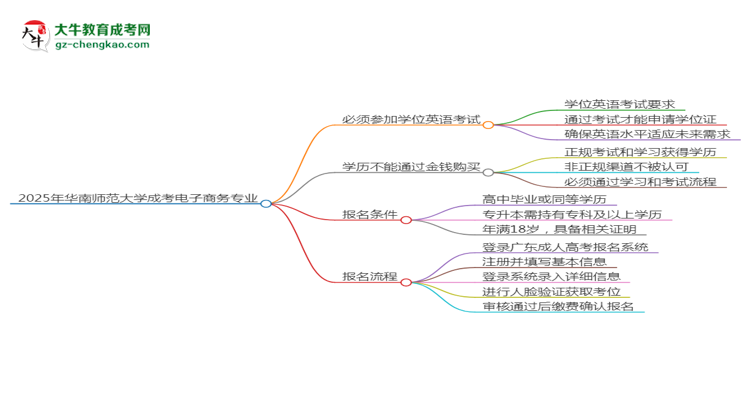 2025年華南師范大學(xué)成考電子商務(wù)專業(yè)要考學(xué)位英語(yǔ)嗎？思維導(dǎo)圖