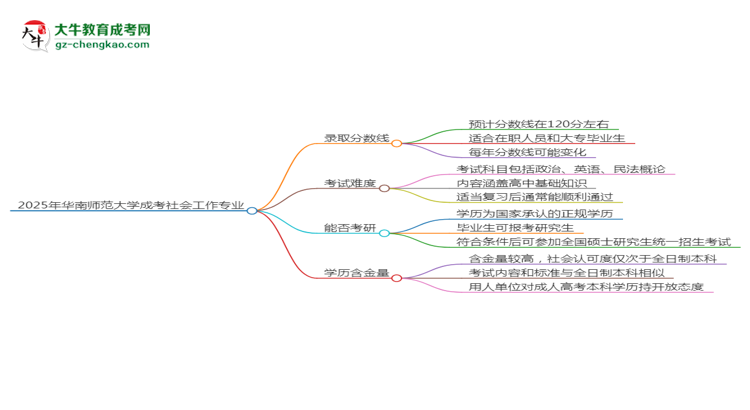 2025年華南師范大學成考社會工作專業(yè)錄取分數(shù)線是多少？思維導圖