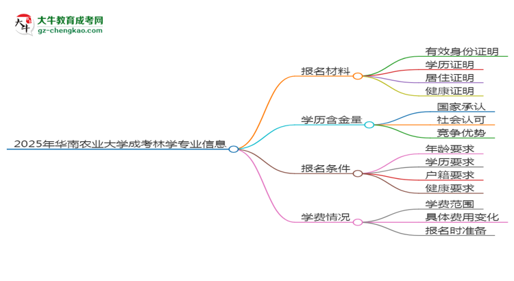 2025年華南農業(yè)大學成考林學專業(yè)報名材料需要什么？思維導圖