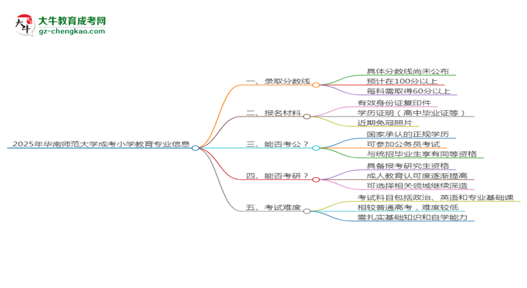 2025年華南師范大學(xué)成考小學(xué)教育專業(yè)錄取分?jǐn)?shù)線是多少？思維導(dǎo)圖