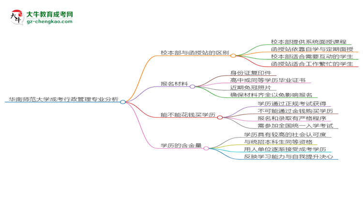 華南師范大學2025年成考行政管理專業(yè)校本部和函授站哪個更好？思維導圖
