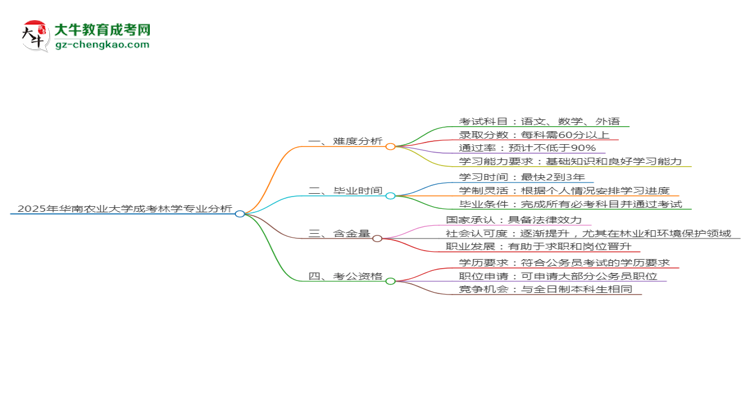 2025年華南農(nóng)業(yè)大學(xué)成考林學(xué)專業(yè)難不難？思維導(dǎo)圖