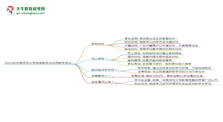 2025年華南師范大學(xué)成考數(shù)學(xué)與應(yīng)用數(shù)學(xué)專業(yè)報(bào)名材料需要什么？思維導(dǎo)圖