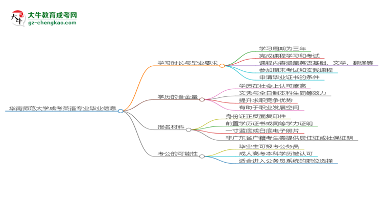 華南師范大學(xué)成考英語(yǔ)專業(yè)需多久完成并拿證？（2025年新）思維導(dǎo)圖