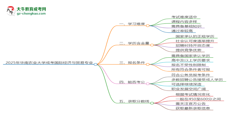 2025年華南農(nóng)業(yè)大學成考國際經(jīng)濟與貿(mào)易專業(yè)難不難？思維導圖