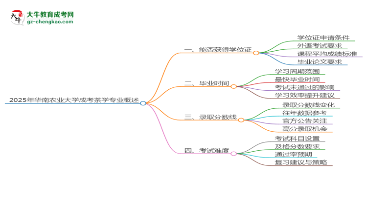 2025年華南農(nóng)業(yè)大學(xué)成考茶學(xué)專業(yè)能拿學(xué)位證嗎？思維導(dǎo)圖
