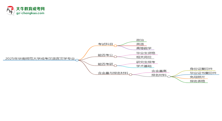 2025年華南師范大學(xué)成考漢語言文學(xué)專業(yè)入學(xué)考試科目有哪些？思維導(dǎo)圖