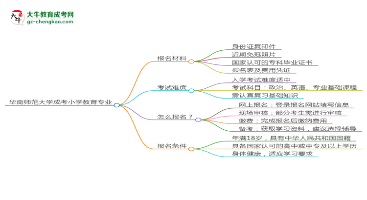 華南師范大學成考小學教育專業(yè)是全日制的嗎？（2025最新）思維導圖
