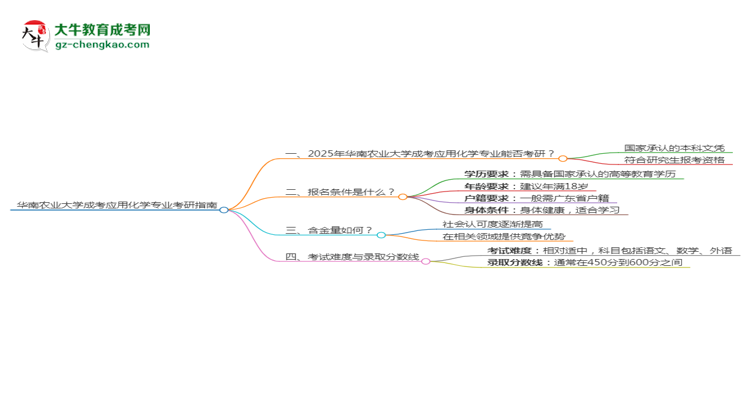 華南農(nóng)業(yè)大學(xué)2025年成考應(yīng)用化學(xué)專業(yè)能考研究生嗎？思維導(dǎo)圖